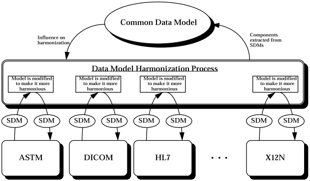 JWG-CDM Model Development Strategy [CDM96]