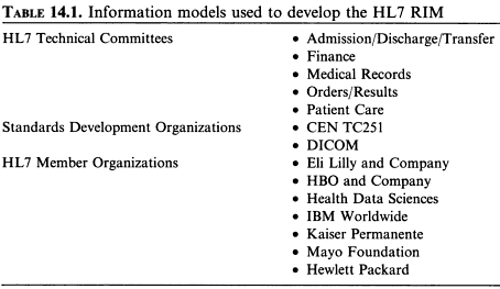 Data Models used for the initial RIM [SIL02]